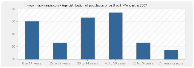 Age distribution of population of Le Brouilh-Monbert in 2007